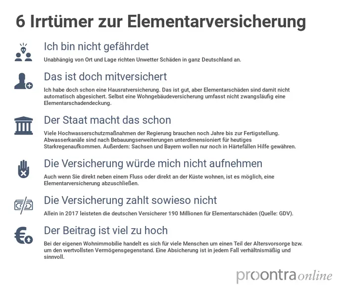 Elementarversicherung Irrtuemer Irrtümer Elementarversicherung