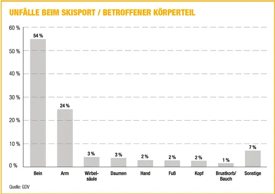 Skiunfall Unfallversicherung