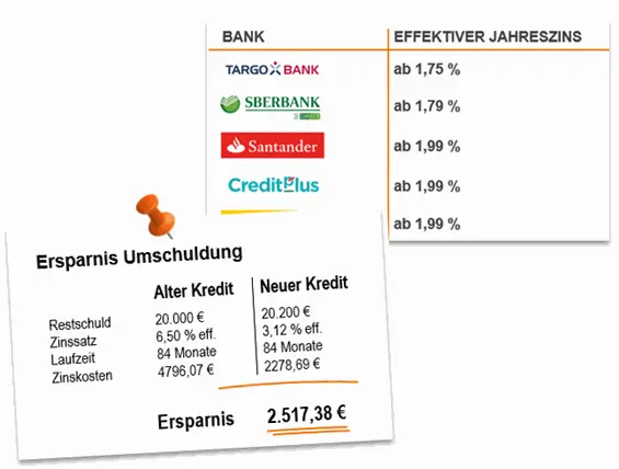 Umschuldung Kredit